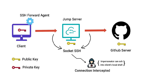 Cách thức hoạt động của giao thức SSH
